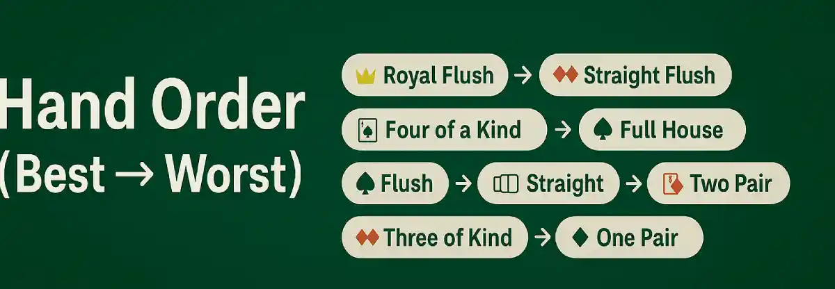 Poker hand order — best to worst (with examples)